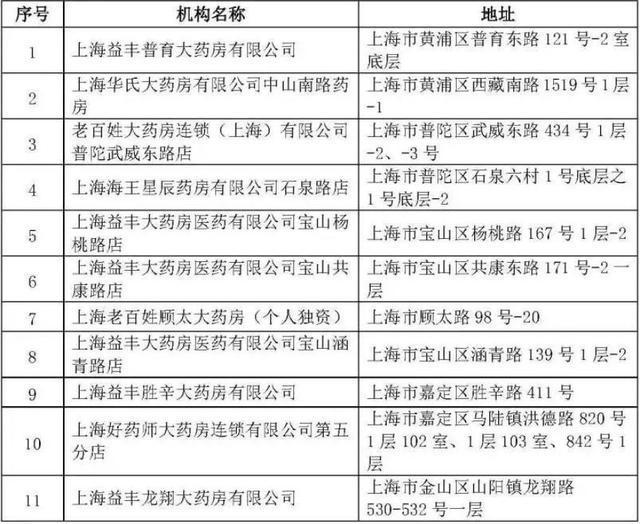 图片[3]-上海拟新增一批医保定点医疗机构、药店-萌番资讯网