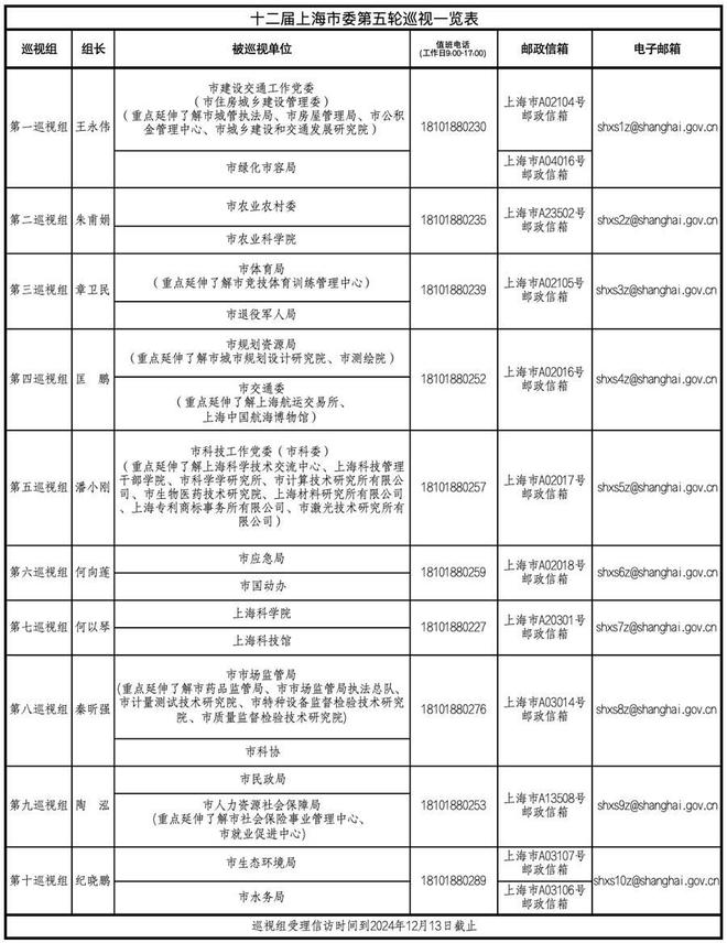 十二届上海市委第五轮巡视完成进驻，巡视组联系方式公布-萌番资讯网