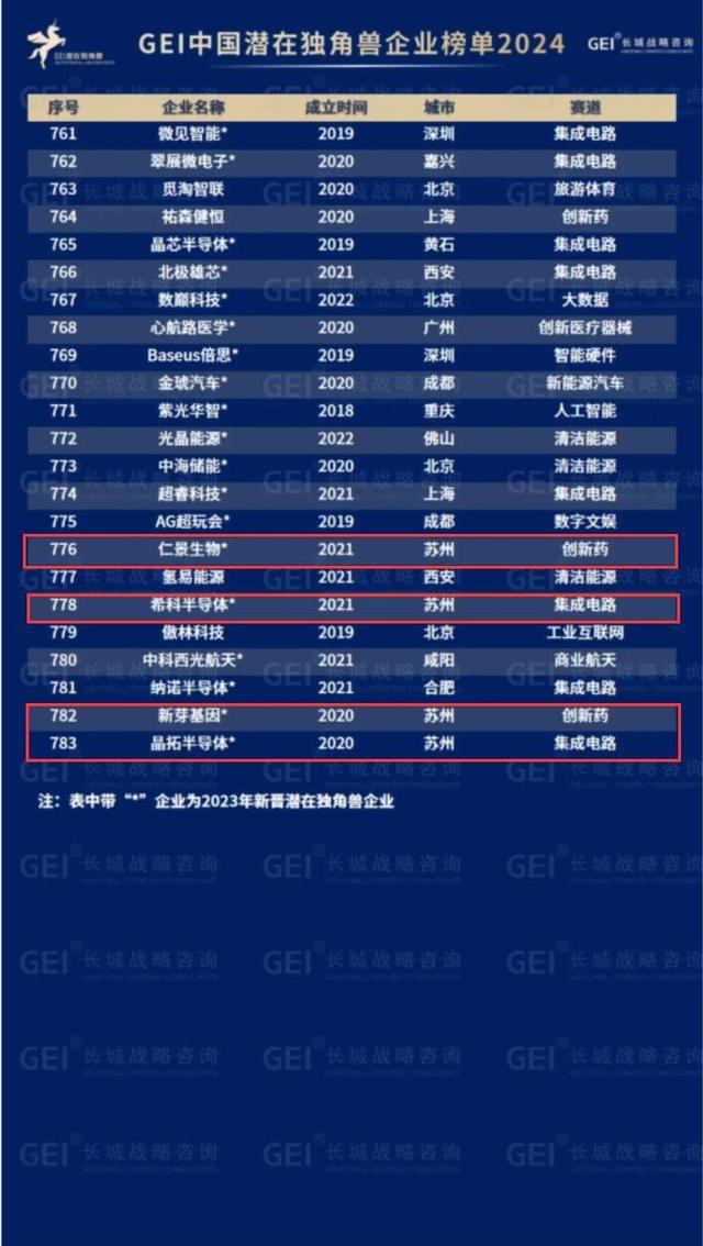 江苏181家上榜！《GEI中国潜在独角兽企业研究报告2024》发布-萌番资讯网