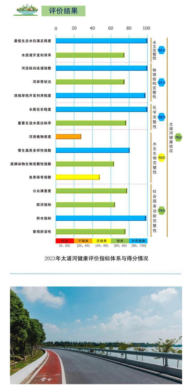 图片[7]-一图读懂｜长三角示范区重点跨界河湖健康状况-萌番资讯网