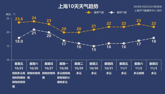 上海天气突然转折！今晚起有大风大雨，双休日“泡汤”，双台风+冷空气，主要降水时段→-萌番资讯网