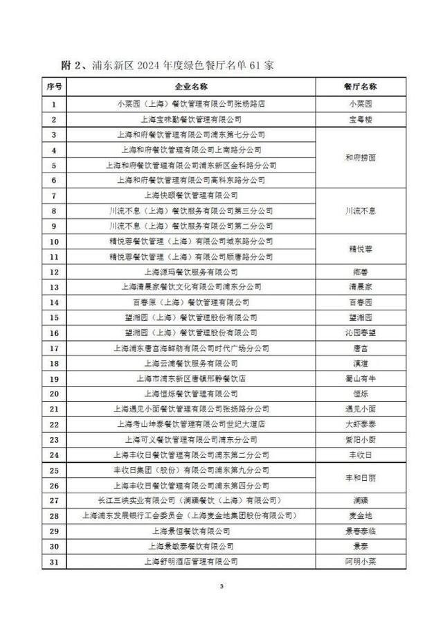 图片[5]-推动餐饮消费提质升级，浦东新授牌61家“绿色餐厅”-萌番资讯网