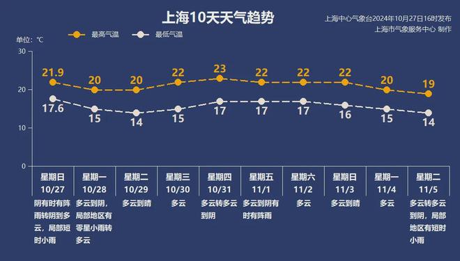 秋台风路径调整，上海天气将添变数，最高温明天再下探-萌番资讯网