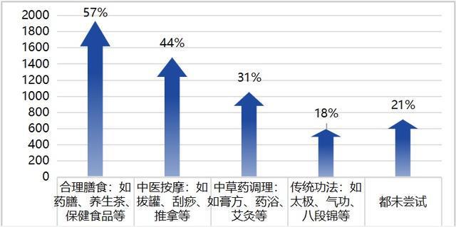 图片[5]-青年中式养生消费洞察：传统与现代的融合之路丨上海市消保委健康消费专业办-萌番资讯网