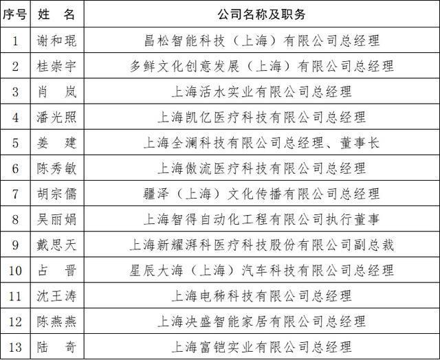 第三届第一批长三角G60科创走廊（松江区）青年创新创业英才候选人名单公示！-萌番资讯网