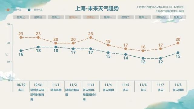 图片[7]-注意防范！明天傍晚到后天，上海或迎1981年以来11月最大降雨-萌番资讯网