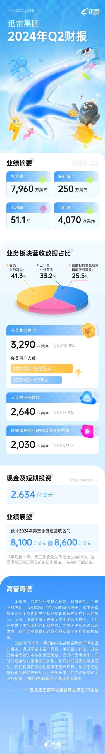 迅雷最新会员数量公布：一年增加100万人-欣猫博客