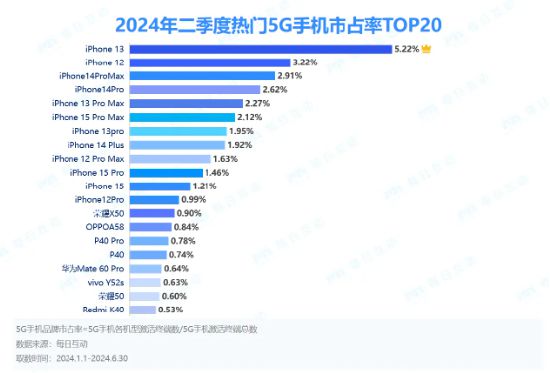 Q2热门5G手机市占率iPhone霸榜前十！iPhone13仍最受国人欢迎-欣猫博客