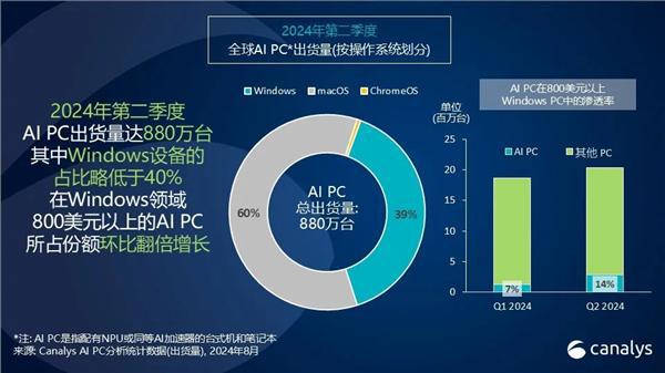 PC迎来史无前例大变化！传统电脑淘汰倒计时 AI PC占比已达14%-欣猫博客