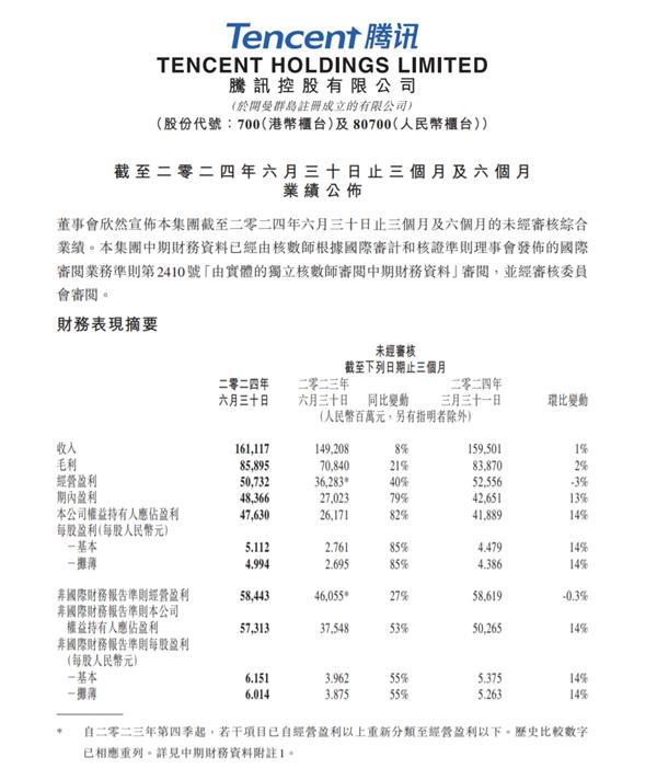 大爆发！腾讯2024上半年净利润大增72％：每天净赚4.9亿-欣猫博客