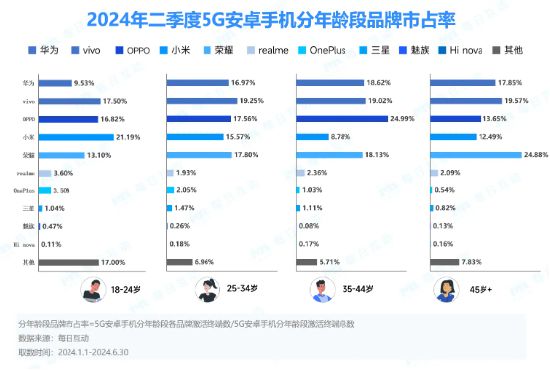 华为手机持续称霸一线城市！小米在年轻人中称王-欣猫博客