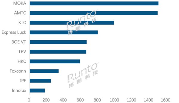 全球电视ODM工厂TOP10出炉：小米电视代工厂茂佳夺得第一-欣猫博客