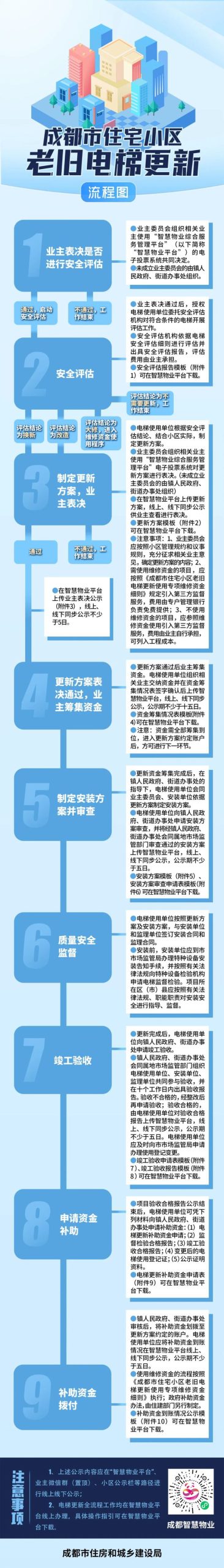 问政 | 一图读懂成都市住宅小区老旧电梯更新流程图-欣猫博客