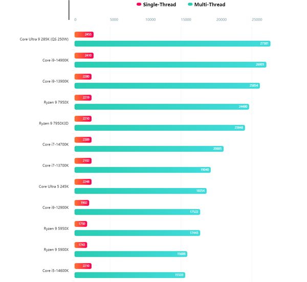Intel酷睿Ultra 5 245K桌面CPU跑分首曝！单核接近i9-13900K-欣猫博客