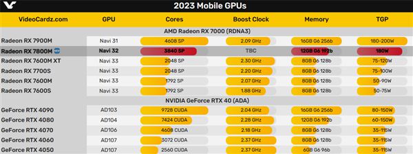 图片[3]-AMD RX 7800M详细规格曝光：Navi 32核心首秀、填补空白-欣猫博客