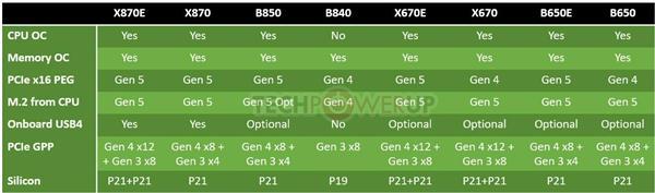 图片[4]-AMD X870新主板8月20日到来！PCIe 5.0、USB4成标配-欣猫博客