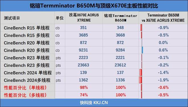 图片[24]-搭配锐龙7 9700X没有任何问题！铭瑄终结者B650M WiFi评测：性能可媲美顶级X670E主板-欣猫博客