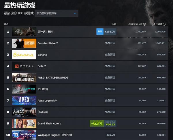 图片[1]-《黑神话：悟空》Steam实时在线人数突破126万！天命人商标已被抢注-欣猫博客