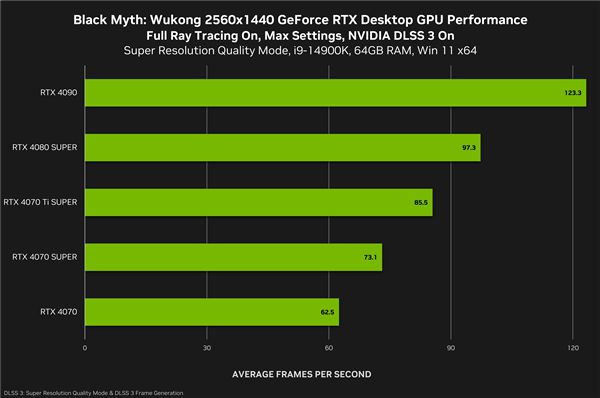 图片[14]-《黑神话：悟空》一定用RTX 40！五大光追惊艳、DLSS3帧率惊人-欣猫博客