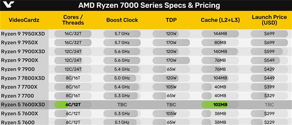 图片[3]-102MB缓存！锐龙5 7600X3D被曝9月发布：第一颗AM5 6核心游戏神U-欣猫博客