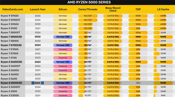 102MB缓存！锐龙5 7600X3D被曝9月发布：第一颗AM5 6核心游戏神U-欣猫博客