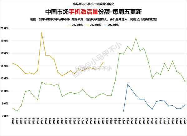 Mate 60、Pura 70降价千元 你买没！华为手机激活量份额持续攀升 远高于去年-欣猫博客