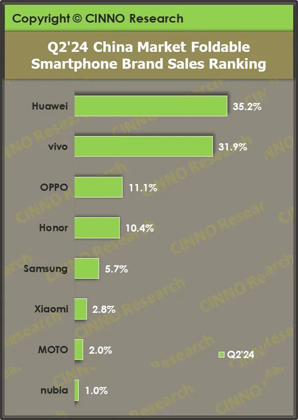 图片[1]-中国折叠屏手机市场持续爆发：Q2销量同比大增125% 华为领跑-欣猫博客