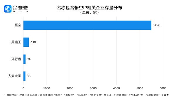 图片[2]-《黑神话：悟空》走红背后 中国有5000+公司名称包含“悟空”-欣猫博客