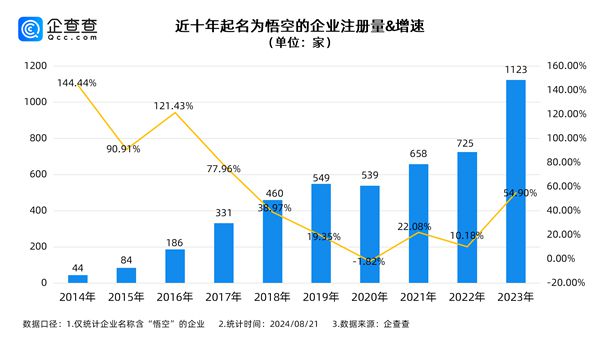 《黑神话：悟空》走红背后 中国有5000+公司名称包含“悟空”-欣猫博客