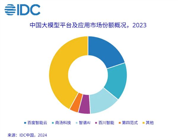 IDC首发中国大模型市场份额报告：百度、商汤、智谱AI位列前三-欣猫博客