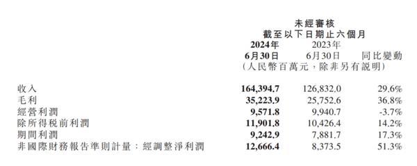 小米2024年第二季度营收889亿元！同比大涨32% 创历史新高-欣猫博客