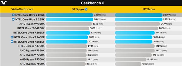 图片[3]-Intel酷睿Ultra 200K、Z890主板10月17日上市！5.7GHz旗舰跑分险胜锐龙9 9950X-欣猫博客