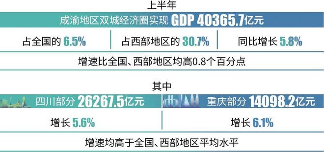 成渝地区双城经济圈上半年“成绩单”出炉：GDP超4万亿元 同比增长5.8%-欣猫博客