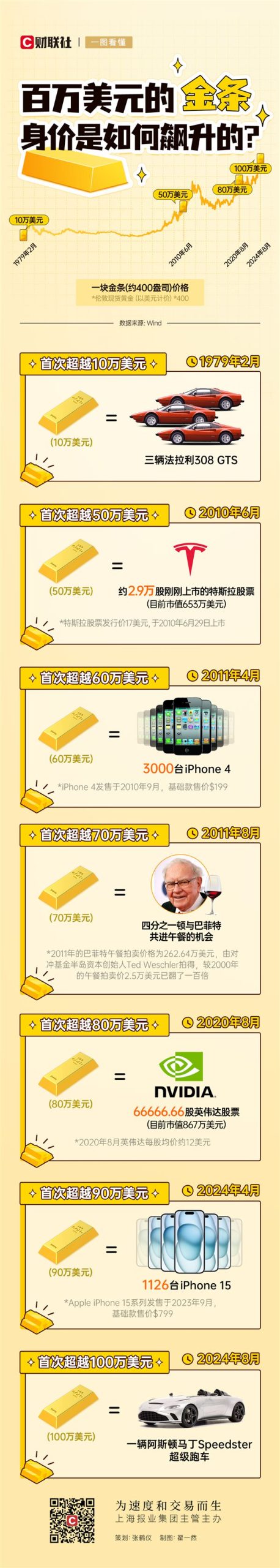 金价狂飙 富人抢购实体金条！一块金条到底有多值钱：秒买1126台iPhone 15-欣猫博客