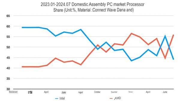 图片[1]-AMD成最大赢家！Intel CPU在韩国DIY市场份额降至45%-欣猫博客