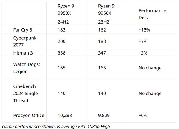 Windows 11新版将至：Zen5、Zen4、Zen3游戏性能一起飞-欣猫博客