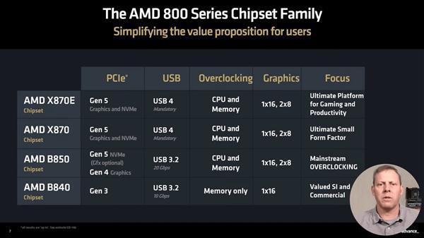 AMD B850、B840主流主板明年见：没有USB4-欣猫博客