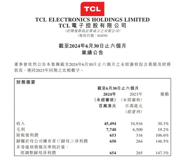 图片[1]-TCL电子上半年归母净利润6.5亿港元：同比大增146.5%-欣猫博客