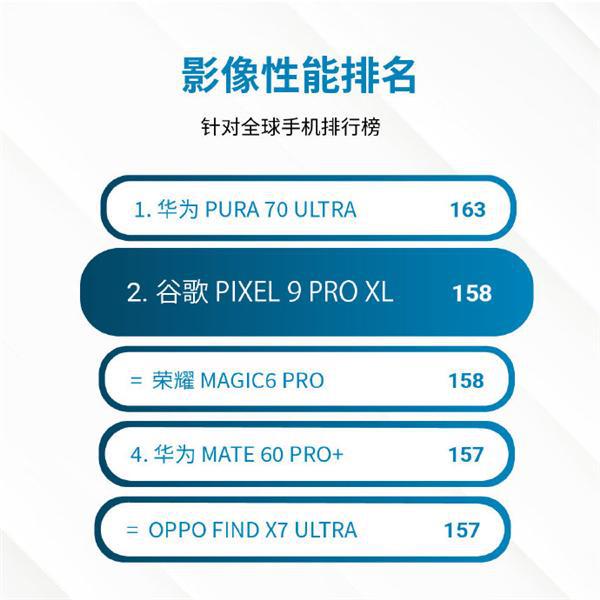 图片[1]-仅次于华为！谷歌Pixel 9 Pro XL影像DxOMark得分出炉：全球第二-欣猫博客