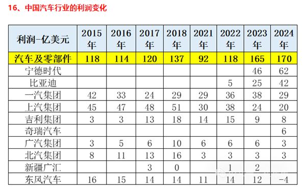 中国汽车企业利润：宁德时代+比亚迪超100亿美元 合计占比超60%-欣猫博客