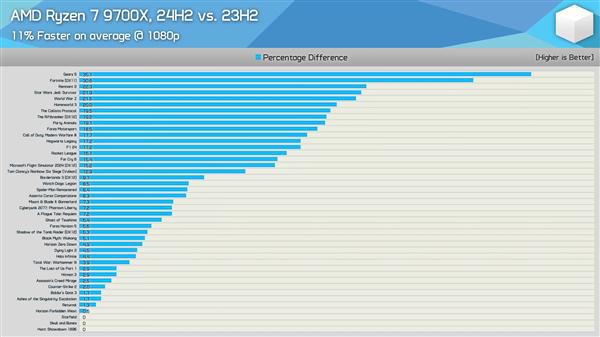 图片[2]-Windows 11 24H2更新实测：AMD Zen5、Zen4游戏性能提升最多35％-欣猫博客