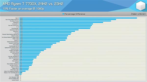 图片[3]-Windows 11 24H2更新实测：AMD Zen5、Zen4游戏性能提升最多35％-欣猫博客