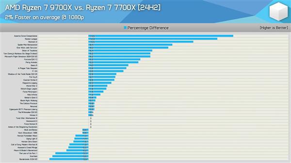 图片[5]-Windows 11 24H2更新实测：AMD Zen5、Zen4游戏性能提升最多35％-欣猫博客