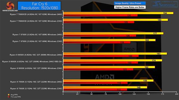 Windows 11 24H2更新实测：AMD Zen5、Zen4游戏性能提升最多35％-欣猫博客