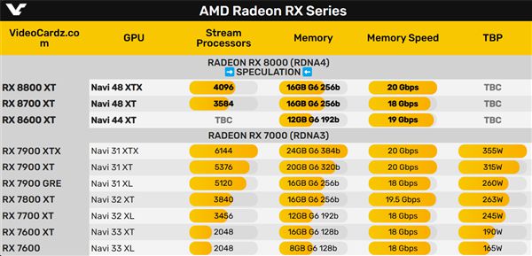 AMD RX 8000花样还真不少！4种核心3种显存 就是没旗舰-欣猫博客