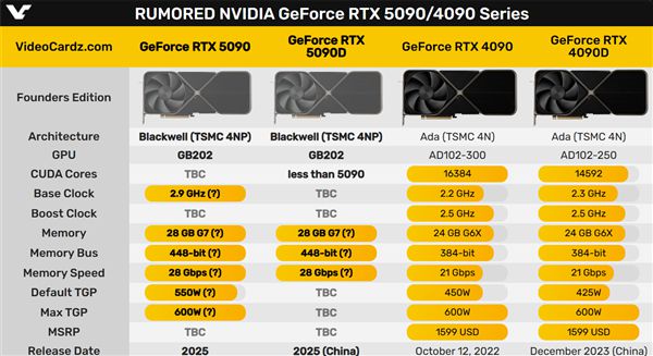 RTX 5090D、RTX 5080D中国特供版定了！都打不过5080？-欣猫博客