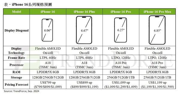 预估iPhone 16系列下半年产出总量达8670万台：定价与15系列持平-欣猫博客