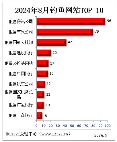 你中招没！8月被投诉钓鱼网站TOP10：假冒腾讯、假冒苹果前二-欣猫博客