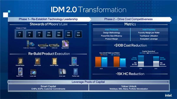 Intel：18A工艺缺陷率非常低 潜在客户正排队-欣猫博客