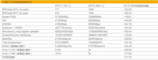 图片[3]-稳如泰山 拒绝蓝屏！AMD EPYC 9004：VDI的上佳之选-欣猫博客